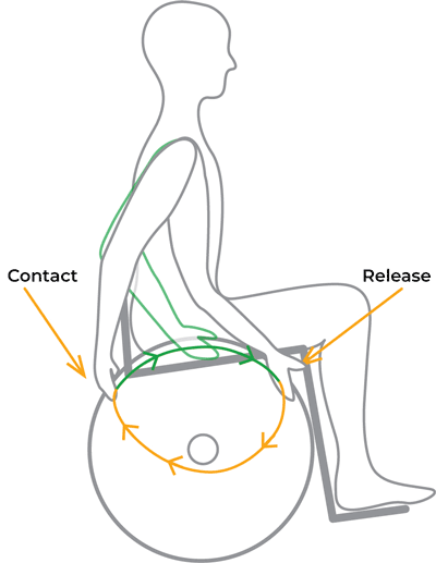 Contact and Release diagram
